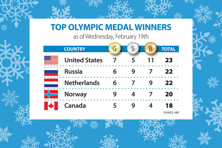 Sochi Olympics medal count US tops the chart